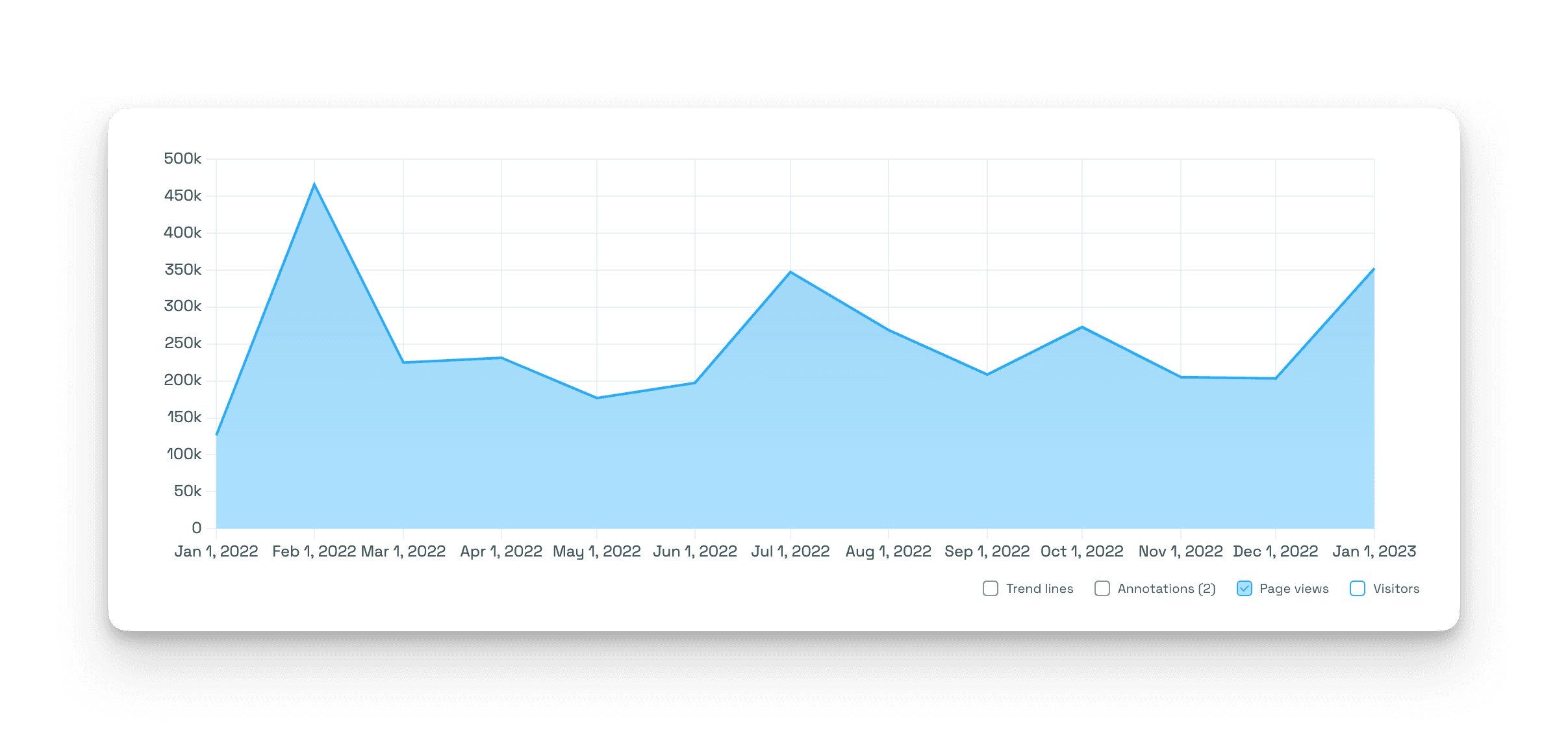 Revoke.cash Pageview Graph